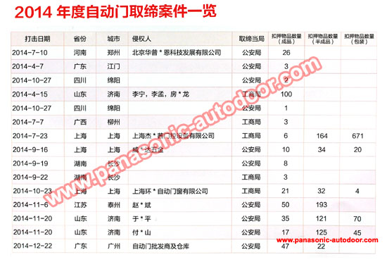 松下自動(dòng)門(mén)打假